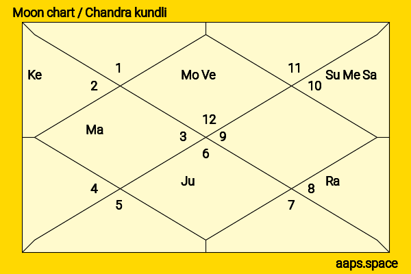 Will Poulter chandra kundli or moon chart